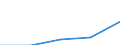 Europa / Erste und zweite Phase des Tertiärbereichs (Stufen 5 und 6) / Anzahl / Norwegen