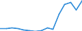 Europa / Erste und zweite Phase des Tertiärbereichs (Stufen 5 und 6) / Anzahl / Nordmazedonien