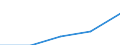 Country of citizenship: Europe / International Standard Classification of Education (ISCED 1997): First stage of tertiary education, programmes that are theoretically based/research preparatory or giving access to professions with high skills requirements (level 5A) / Unit of measure: Number / Geopolitical entity (reporting): Poland