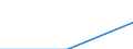 Europe / First stage of tertiary education, programmes that are theoretically based/research preparatory or giving access to professions with high skills requirements (level 5A) / Number / Ireland