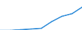 Europa / Erste Phase des Tertiärbereichs, Programme, die theorieorientiert/forschungsvorbereitend sind oder Zugang zu Berufen mit sehr hohen Qualifikationsanforderungen bieten (Stufe 5A) / Anzahl / Zypern