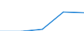 Europe / First stage of tertiary education, programmes that are theoretically based/research preparatory or giving access to professions with high skills requirements (level 5A) / Number / Lithuania