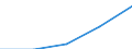 Europa / Erste Phase des Tertiärbereichs, Programme, die theorieorientiert/forschungsvorbereitend sind oder Zugang zu Berufen mit sehr hohen Qualifikationsanforderungen bieten (Stufe 5A) / Anzahl / Rumänien