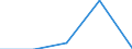 Europa / Erste Phase des Tertiärbereichs, Programme, die praktisch orientiert und berufsspezifisch sind (Stufe 5B) / Anzahl / Belgien