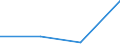 Europa / Erste Phase des Tertiärbereichs, Programme, die praktisch orientiert und berufsspezifisch sind (Stufe 5B) / Anzahl / Französische Gemeinschaft in Belgien einschließlich der kleinen Deutschsprachigen Gemeinschaft