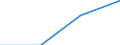 Europe / First stage of tertiary education, programmes which are practically oriented and occupationally specific (level 5B) / Number / Flemish Community in Belgium