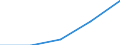 Europe / First stage of tertiary education, programmes which are practically oriented and occupationally specific (level 5B) / Number / Latvia