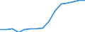 Total / Lower secondary or second stage of basic education (level 2) / Number / Italy