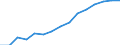 Total / Total / First stage of tertiary education, programmes that are theoretically based/research preparatory or giving access to professions with high skills requirements (level 5A) / Number / Czechia