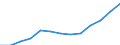 Education indicator: Index of total public expenditure on education in constant prices (2000 = 100), for all levels of education combined / Unit of measure: Index / Geopolitical entity (reporting): Germany