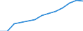 Education indicator: Index of total public expenditure on education in constant prices (2000 = 100), for all levels of education combined / Unit of measure: Index / Geopolitical entity (reporting): Ireland