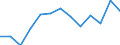 Education indicator: Index of total public expenditure on education in constant prices (2000 = 100), for all levels of education combined / Unit of measure: Index / Geopolitical entity (reporting): Norway