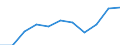 Education indicator: Index of total public expenditure on education in constant prices (2000 = 100), for all levels of education combined / Unit of measure: Index / Geopolitical entity (reporting): Switzerland