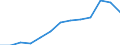 Index of total public expenditure on education in constant prices (2000 = 100), for all levels of education combined / Index / Bulgaria