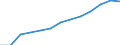 Index of total public expenditure on education in constant prices (2000 = 100), for all levels of education combined / Index / Ireland