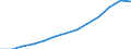 Index of total public expenditure on education in constant prices (2000 = 100), for all levels of education combined / Index / Spain