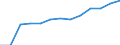 Index of total public expenditure on education in constant prices (2000 = 100), for all levels of education combined / Index / France