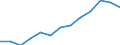 Index of total public expenditure on education in constant prices (2000 = 100), for all levels of education combined / Index / Lithuania