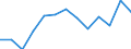 Index of total public expenditure on education in constant prices (2000 = 100), for all levels of education combined / Index / Norway