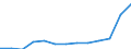 Education indicator: Initial funds provided by the central level of government as % of initial funds provided by all levels of government combined / Unit of measure: Percentage / Geopolitical entity (reporting): Lithuania