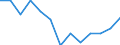 Education indicator: Final funds provided by the central level of government as % of final funds provided by all levels of government combined / Unit of measure: Percentage / Geopolitical entity (reporting): Portugal