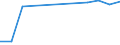 Sex: Total / Age class: Total / International Standard Classification of Education (ISCED 1997): Upper secondary education (level 3B), programmes designed to provide direct access to level 5B / Unit of measure: Number / Geopolitical entity (reporting): Estonia