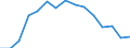 Sex: Total / Age class: Total / International Standard Classification of Education (ISCED 1997): Upper secondary education (level 3B), programmes designed to provide direct access to level 5B / Unit of measure: Number / Geopolitical entity (reporting): Slovenia