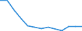 Total / Total / Upper secondary education (level 3C), programmes not designed to lead directly to levels 5A or 5B, duration shorter than 3 years / Number / Estonia