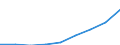 Total / Total / First stage of tertiary education, programmes that are theoretically based/research preparatory or giving access to professions with high skills requirements (second degree of level 5A) / Number / Portugal