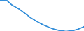 Population aged 0-9 (1 000) / Poland