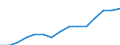 Education indicator: Pupils at ISCED level 0 - as % of all pupils and students / Geopolitical entity (reporting): Norway
