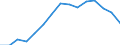 Education indicator: Women per 100 men graduating from ISCED levels 5-6 / Geopolitical entity (reporting): Lithuania