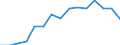 Women per 100 men graduating from ISCED levels 5-6 / Slovenia