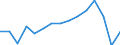 Women per 100 men graduating from ISCED levels 5-6 / Finland