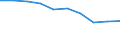 Education indicator: Graduates (ISCED 5-6) in education and training field - as % of all fields / Geopolitical entity (reporting): Croatia