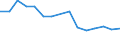Education indicator: Graduates (ISCED 5-6) in education and training field - as % of all fields / Geopolitical entity (reporting): Malta