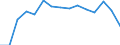 Education indicator: Graduates (ISCED 5-6) in humanities and art field - as % of all fields / Geopolitical entity (reporting): Denmark