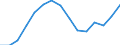 Education indicator: Trends in the number of students (ISCED 5-6) (1 000) / Geopolitical entity (reporting): Portugal
