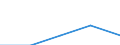 International Standard Classification of Education (ISCED 1997): First and second stage of tertiary education (levels 5 and 6) / Education indicator: Nationals studying abroad in absolute numbers / Geopolitical entity (partner): European Union - 27 countries (2007-2013) / Geopolitical entity (reporting): Estonia