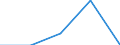 International Standard Classification of Education (ISCED 1997): First and second stage of tertiary education (levels 5 and 6) / Education indicator: Nationals studying abroad in absolute numbers / Geopolitical entity (partner): Bulgaria / Geopolitical entity (reporting): Croatia