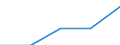 International Standard Classification of Education (ISCED 1997): First and second stage of tertiary education (levels 5 and 6) / Education indicator: Nationals studying abroad in absolute numbers / Geopolitical entity (partner): Bulgaria / Geopolitical entity (reporting): Austria