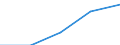 International Standard Classification of Education (ISCED 1997): First and second stage of tertiary education (levels 5 and 6) / Education or training field: Total / Education indicator: Foreign students in absolute numbers / Geopolitical entity (reporting): Slovakia