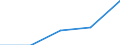 International Standard Classification of Education (ISCED 1997): First and second stage of tertiary education (levels 5 and 6) / Education or training field: Teacher training and education science / Education indicator: Foreign students in absolute numbers / Geopolitical entity (reporting): Estonia