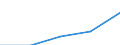 Sex: Total / International Standard Classification of Education (ISCED 1997): First and second stage of tertiary education (levels 5 and 6) / Education indicator: Foreign students in absolute numbers / Geopolitical entity (reporting): Poland