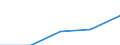 Insgesamt / Erste und zweite Phase des Tertiärbereichs (Stufen 5 und 6) / Ausländische Studierende in absoluten Zahlen / Estland