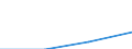 Insgesamt / Erste und zweite Phase des Tertiärbereichs (Stufen 5 und 6) / Ausländische Studierende in absoluten Zahlen / Lettland