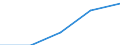Sex: Total / International Standard Classification of Education (ISCED 1997): First stage of tertiary education not leading directly to an advanced research qualification (level 5) / Education indicator: Foreign students in absolute numbers / Geopolitical entity (reporting): Slovakia