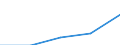 Insgesamt / Erste und zweite Phase des Tertiärbereichs (Stufen 5 und 6) / Anteil der ausländischen Studierenden an der Studentenpopulation im Gastgeberland (in %) / Polen