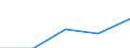 Total / First stage of tertiary education not leading directly to an advanced research qualification (level 5) / Foreign students in absolute numbers / Estonia