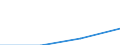 Insgesamt / Erste Phase des Tertiärbereichs, die nicht unmittelbar zu einer höheren Forschungsqualifikation führt (Stufe 5) / Ausländische Studierende in absoluten Zahlen / Lettland